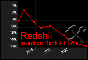 Total Graph of Redshii