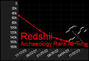 Total Graph of Redshii