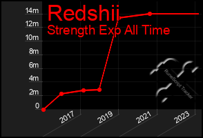 Total Graph of Redshii