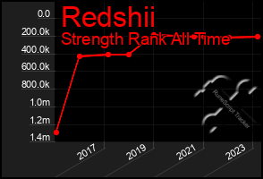 Total Graph of Redshii