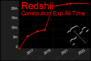 Total Graph of Redshii