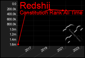 Total Graph of Redshii