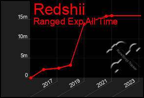 Total Graph of Redshii