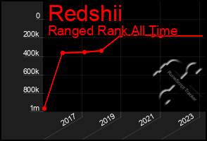 Total Graph of Redshii