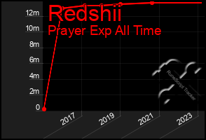 Total Graph of Redshii