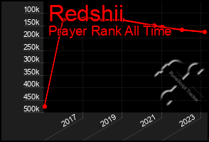 Total Graph of Redshii