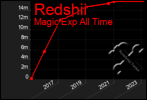 Total Graph of Redshii