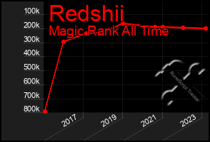 Total Graph of Redshii