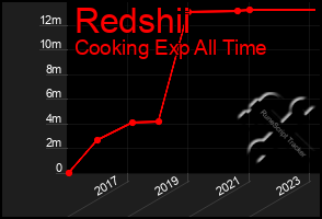 Total Graph of Redshii