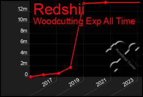 Total Graph of Redshii