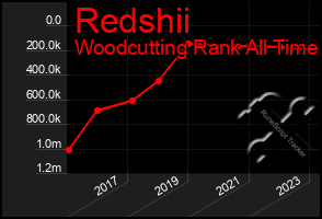 Total Graph of Redshii