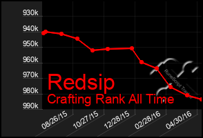 Total Graph of Redsip