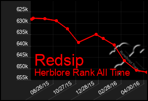 Total Graph of Redsip