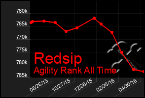 Total Graph of Redsip