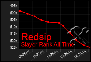 Total Graph of Redsip