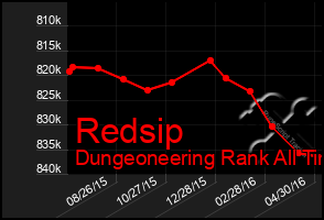 Total Graph of Redsip