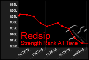 Total Graph of Redsip