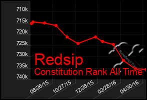 Total Graph of Redsip