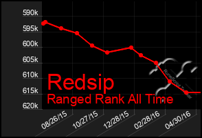 Total Graph of Redsip