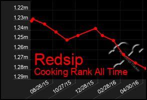 Total Graph of Redsip