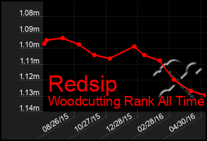 Total Graph of Redsip