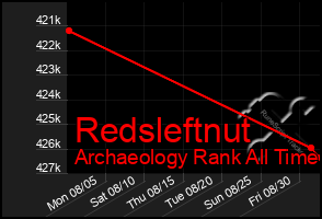 Total Graph of Redsleftnut