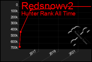 Total Graph of Redsnowv2