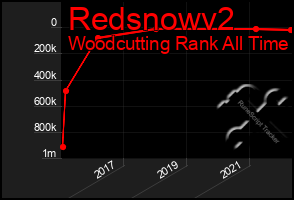 Total Graph of Redsnowv2