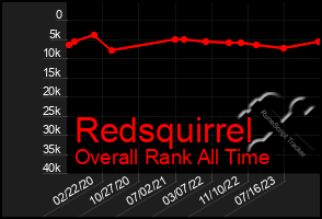 Total Graph of Redsquirrel