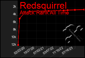 Total Graph of Redsquirrel