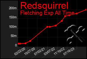 Total Graph of Redsquirrel