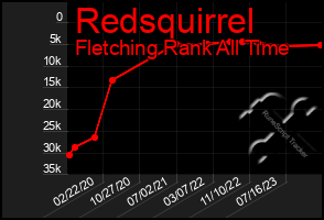 Total Graph of Redsquirrel