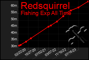 Total Graph of Redsquirrel