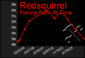 Total Graph of Redsquirrel