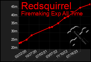 Total Graph of Redsquirrel