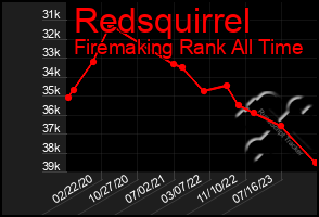 Total Graph of Redsquirrel