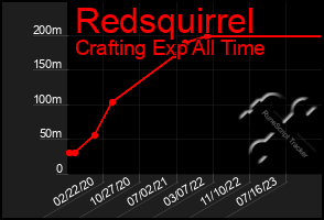 Total Graph of Redsquirrel