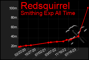 Total Graph of Redsquirrel