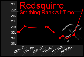 Total Graph of Redsquirrel