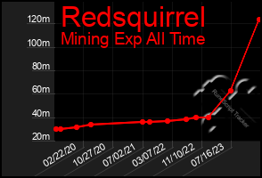 Total Graph of Redsquirrel