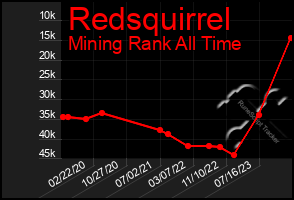 Total Graph of Redsquirrel