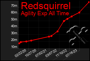 Total Graph of Redsquirrel