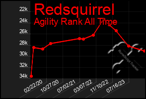 Total Graph of Redsquirrel