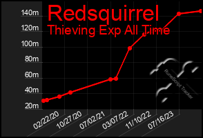 Total Graph of Redsquirrel