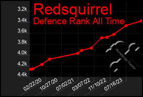 Total Graph of Redsquirrel