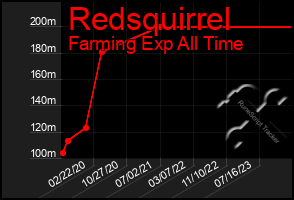 Total Graph of Redsquirrel