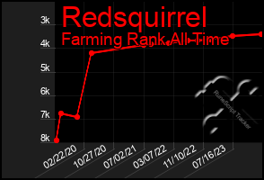 Total Graph of Redsquirrel