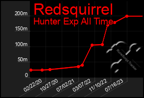 Total Graph of Redsquirrel