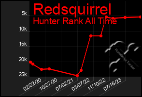 Total Graph of Redsquirrel