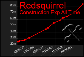 Total Graph of Redsquirrel